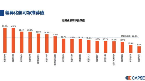2020年上半年航空公司凈推薦值報告發布 疫情期間國內全服務航司凈推薦值最高，國內貿易代理行業前景引關注